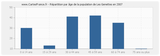 Répartition par âge de la population de Les Genettes en 2007